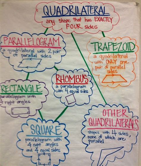 Quadrilaterals Anchor Chart With Images Geometry