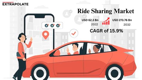 Ride Sharing Market Expected To Reach 27376 Billion By 2032
