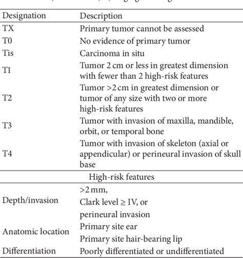 Table 1 From Evaluation Of The Definitions Of High Risk Cutaneous