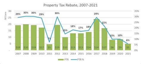 Hamilton County Property Tax Rebate