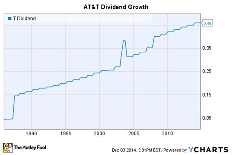 3 Reasons AT&T Is the Dow's Top Dividend Stock -- The Motley Fool