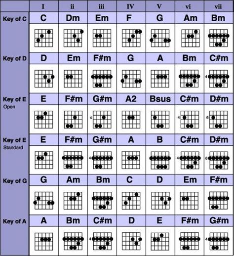 Guitar keys charts printable pdf / blank guitar chord charts download prin… Anyways here's wonderwall, beginner guitar dump | Music theory guitar, Guitar chords, Guitar ...