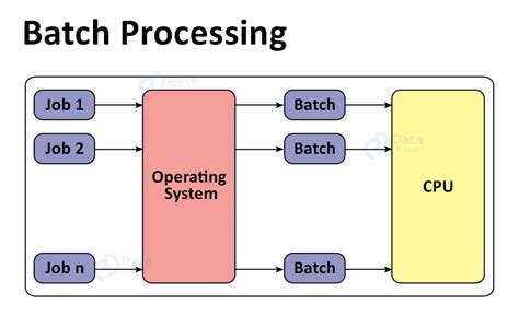 What Is A Batch Processing Operating System Ascseelements