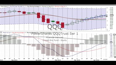 Weekly Stock Chart Reviews And Forecast Monday April 18 2016 Youtube