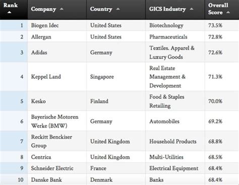 Worlds 100 Most Sustainable Companies Ranked Environmental Leader