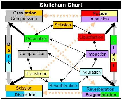 Synergy is an advanced form of synthesis wherein up to six players, each with unique skills, cooperate to create and augment items inside of a synergy furnace. Skillchain Guide by Elfi Wolfe - FFXIclopedia, the Final ...