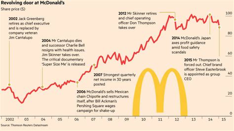 Mcdonalds And Its Challenges Worldwide A Market By Market Look Financial Times