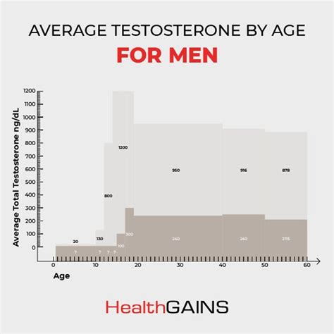 Normal And Average Testosterone Levels By Age Chart Blog