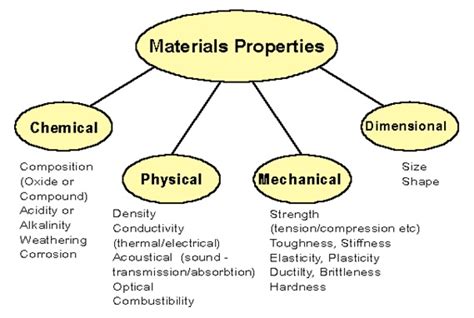 Structures And Properties Of Materials Asvab Test Studyasvab Test Study