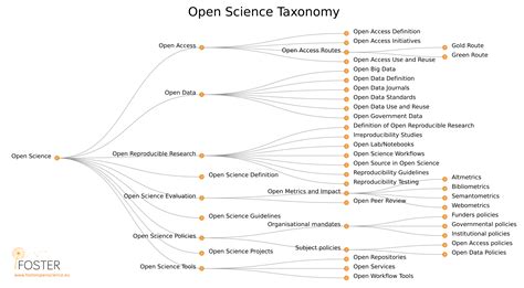 Privacy is a concept in disarray. Open Science Taxonomy - Open Research Online