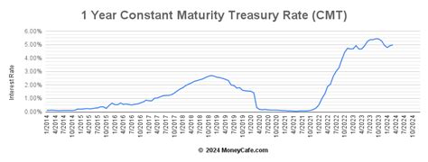 1 Year Treasury Cmt Rate Current Rate Definition Historical Graph