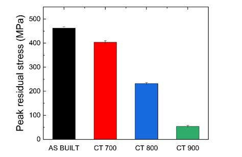 Peak Values Of Residual Stresses Download Scientific Diagram