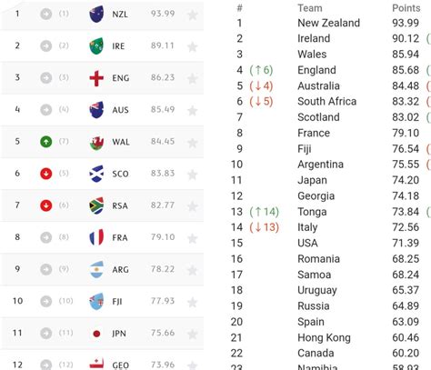 World Rugby Rankings Before And After The June Internationals Series