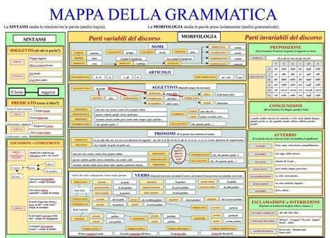 Mappa Della Grammatica