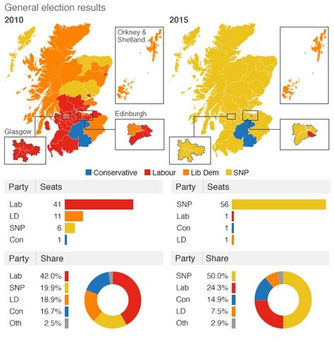 Election 2015 Snp Wins 56 Of 59 Seats In Scots Landslide Bbc News