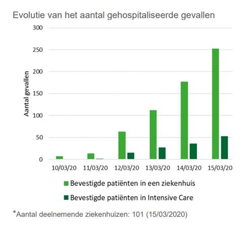 Het aantal besmettingen in belgië met het nieuwe coronavirus is met zestig gestegen. IN KAART. Aantal coronagevallen in ons land overschrijdt ...