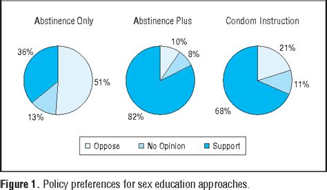Table 2 From Public Opinion On Sex Education In Us Schools Semantic