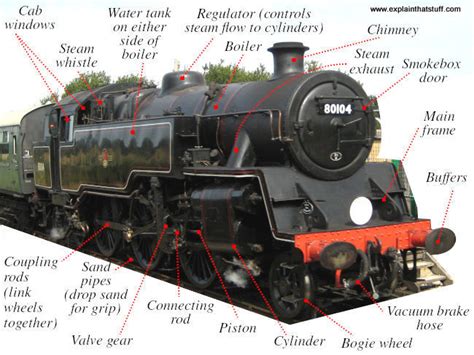 What Are The Parts Of A Steam Train