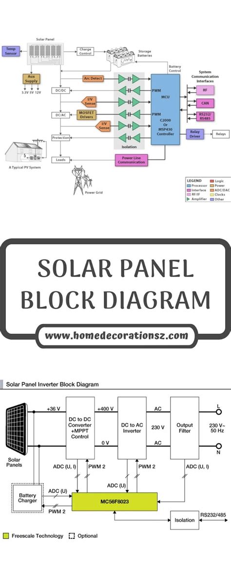 Each of our diagrams include an appropriately sized solar kit with the components list if you'd prefer to buy your solar panel system this way. SOLAR PANEL BLOCK DIAGRAM - Homedecorations