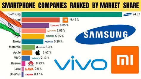 Top 10 Smartphone Companies Ranked By Market Share In India भारत की