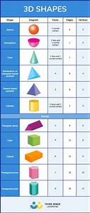 What Are The Properties Of 2d And 3d Shapes