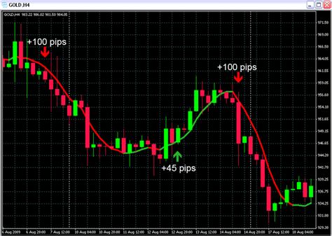 Forex Gold Fast Scalping Forex Hedge Fund