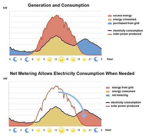 Net Metering How Utilities Pay You For Your Solar Energy Sunwork