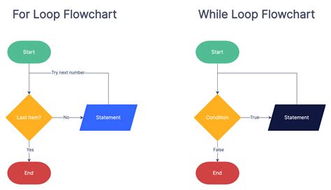 Flow Chart For Loops