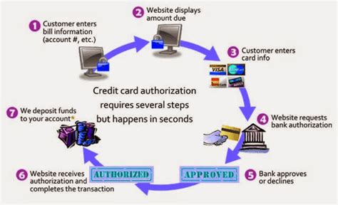 How long it takes to receive a credit card in the mail. How Safe Are Your Business' Online Payments?: E-Commerce Sites and Protected Payment Gateways ...