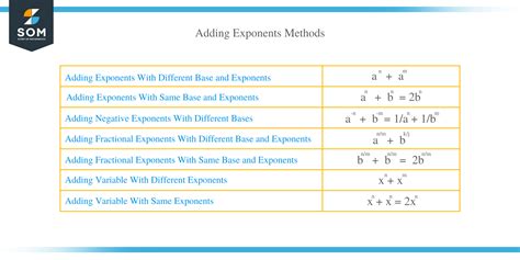 Adding Exponents Techniques And Examples