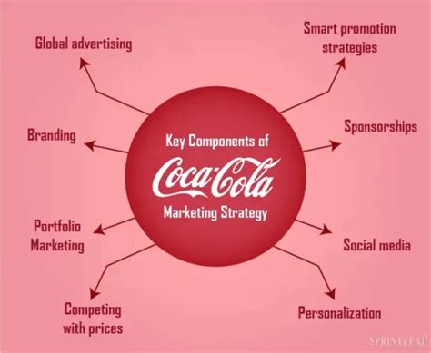 Coca Cola Marketing Strategy A Case Study Of