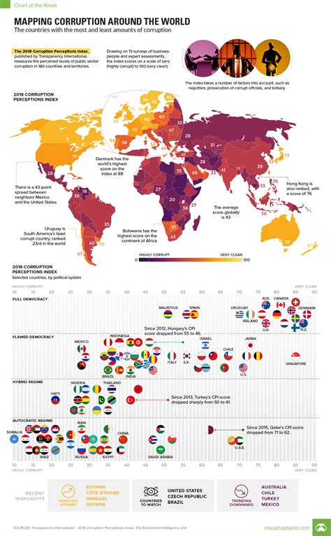 Infographic Visualizing Corruption Around The World