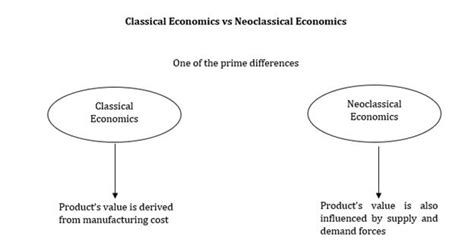 Classical Economics Definition Theory Model Examples