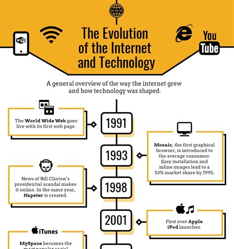 History Of Information Technology Timeline Slide Share