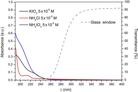 Uvvis Absorption Spectra From 190 To 400 Nm For Kio 3 Nh 4 Cl And Nh