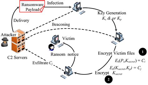 Typical Ransomware Attack Process Download Scientific Diagram