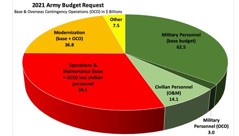 Army Needs Bigger Army Budget To Build Big 6 Lt Gen Horlander