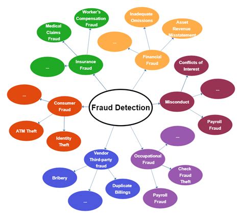Fraud Detection Through Visualization