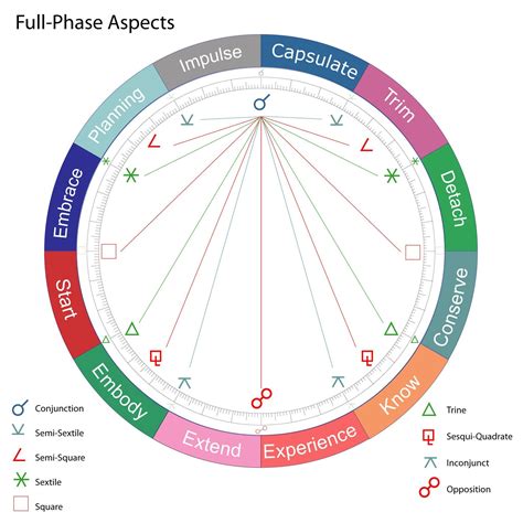 What About Aspect Phase Dharma Board Pinterest Numerology