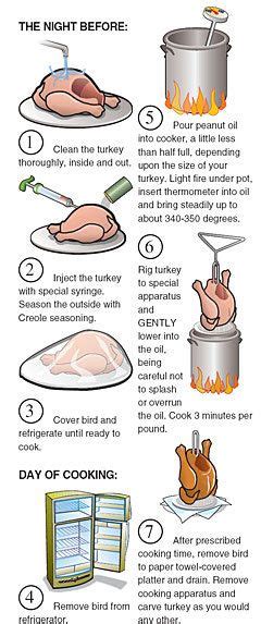 Deep Frying Turkey Time Chart