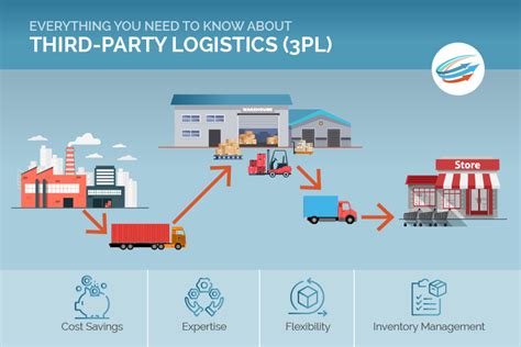 Everything You Need To Know About 3pl And Multi Warehousing Riset