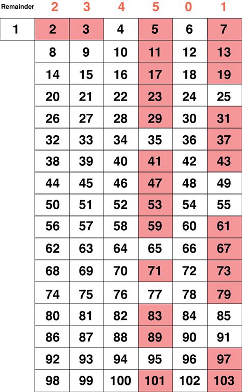 Table Prime Numbers To 100 Natural Numbers What Are Natural Numbers