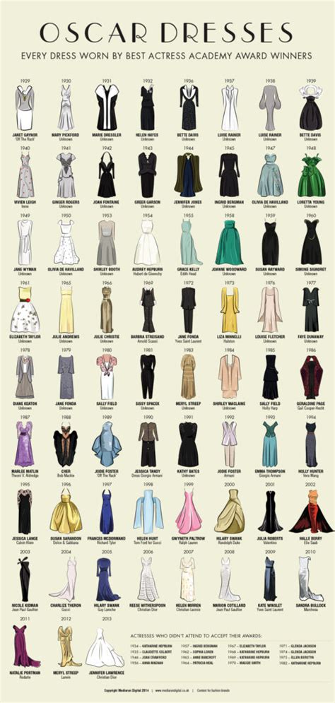 All The Dresses Worn By Every Best Actress Oscar Winner On One Poster Geek In Heels