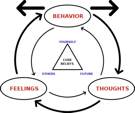 Cognitive Behavioral Therapy Cbt