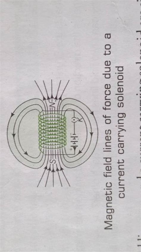 Magnetic Field Lines Of Force Due To A Current Carrying Solenoid Filo