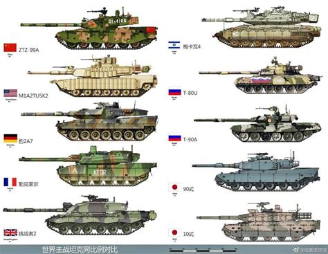 The Main Battle Tanks Of Different Countries In Comparison Tanks