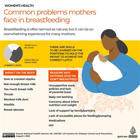 Infographic Which Countries Have The Lowest Breastfeeding Rates