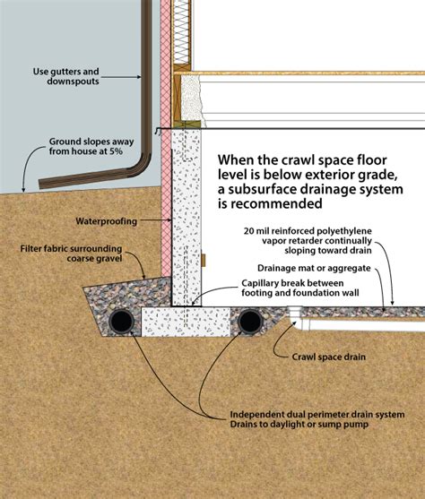 Crawl Space Drainage Crawl Space Below Grade With Dual Drains