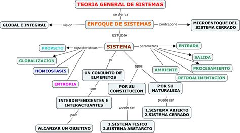 Análisis Conceptual De La Teoría General De Sistemas Tgs El Saber 21