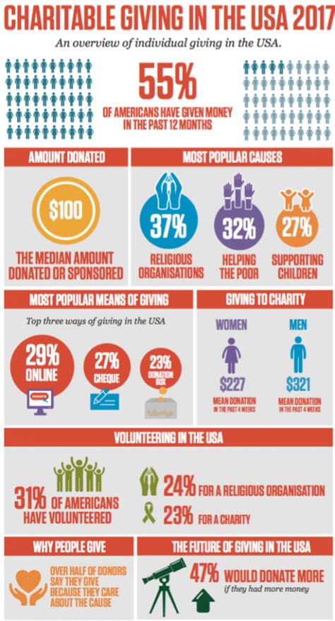 Fresh Data On Charitable Giving Most Americans Donate To